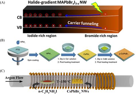 A Halide‐gradient Mapbbrxi3−x Perovskite Nanowires Comprising A