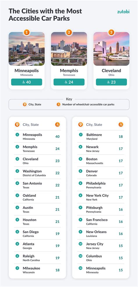 The US Parking Report - Best & Worst US Cities | Zutobi Drivers Ed