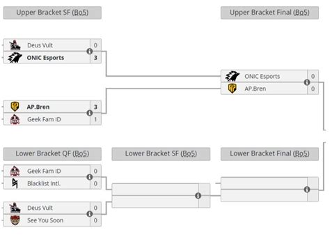 Intip Bracket M5 World Championship Onic Esports Tembus Upper Bracket