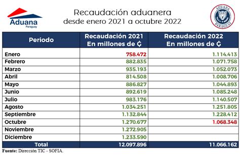 Diario HOY Aduanas registra caída en recaudación