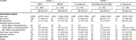 Univariable And Multivariable Analysis Of Risk Factors For Selected