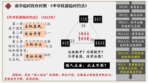 第3课 中国近代至当代政治制度的演变（课件） 选择性必修1：国家制度与社会治理共19张ppt 21世纪教育网