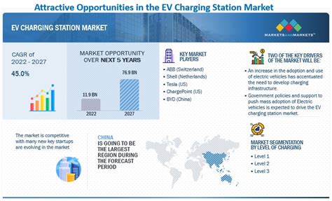 Ev Charging Station Market Size Share Growth Research Report