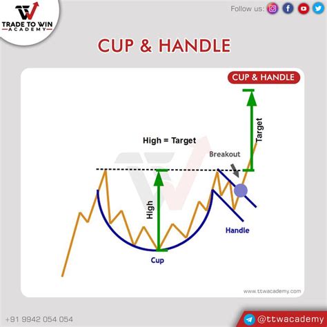 Cup Handle Candlestick Chart Pattern Trading Charts Candlestick