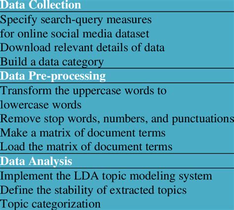 Overview Of Data Analysis Process Download Scientific Diagram