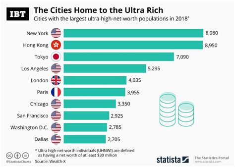 Infographic The Cities Home To The Ultra Rich Ibtimes