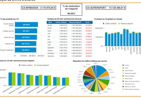 Optimisez Votre Stratégie avec un Exemple de Tableau de Bord Social