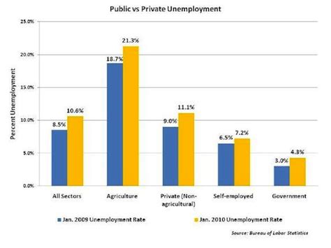 Public Vs Private Unemployment Mercatus Center