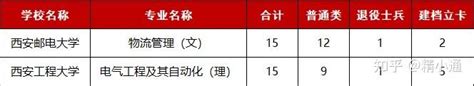 陕西专升本 2021西安工程西安邮电大学招生计划及录取分数 知乎