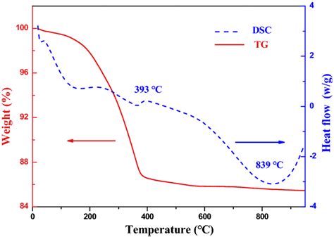 Tgadsc Curve Of The Gaooh Precursor Download Scientific Diagram