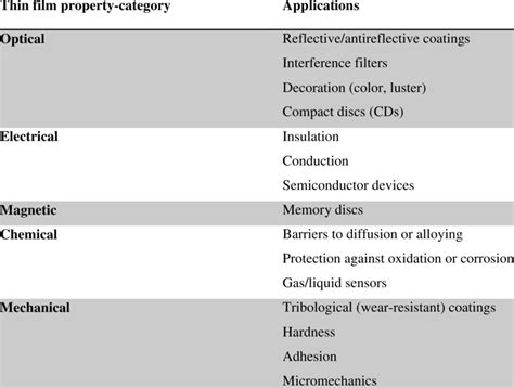 1 Properties and applications of thin film | Download Table