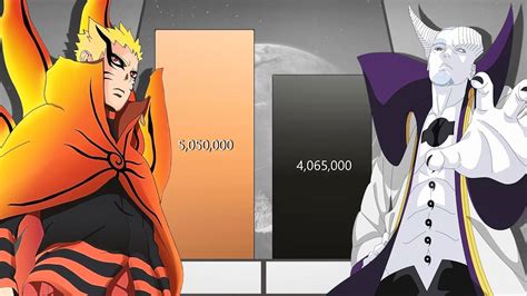 Naruto Vs All Otsutsuki Otsutsuki Clan Power Levels Naruto Naruto Shippuden Boruto Youtube