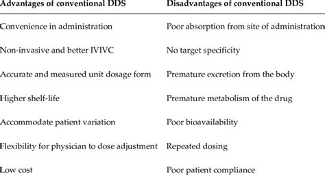 Device Development Selecting Drug Delivery Systems For Off