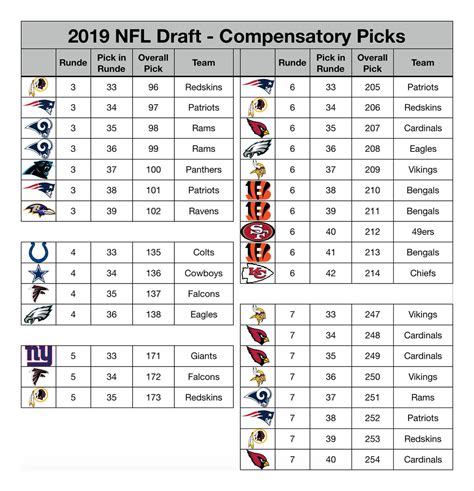 Nfl On Twitter Nfl Announces 32 Compensatory Nfldraft Picks For 15