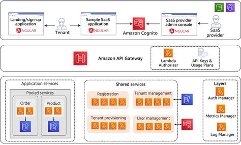 Building A Multi Tenant Saas Solution Using Aws Serverless Services