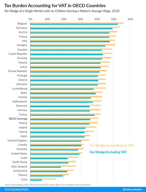 Tax Burden On Labor In The Oecd Comparison 2019 Tax Foundation