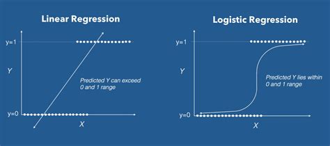 Introduction To Logistic Regression By Ayush Pant Towards Data Science