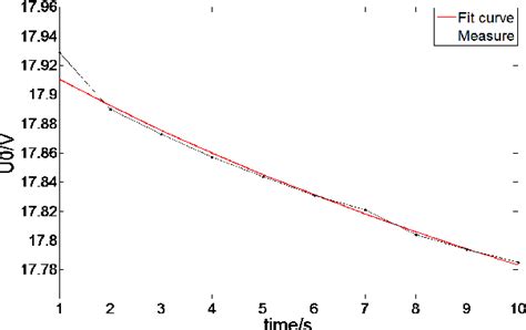 Figure 5 From Modeling And Soc Estimation Of Lifepo4 Battery Semantic Scholar