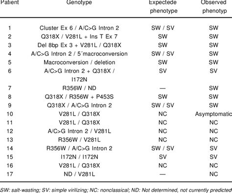 Genotype Phenotype Relationship According To The Observed Phenotype Download Table