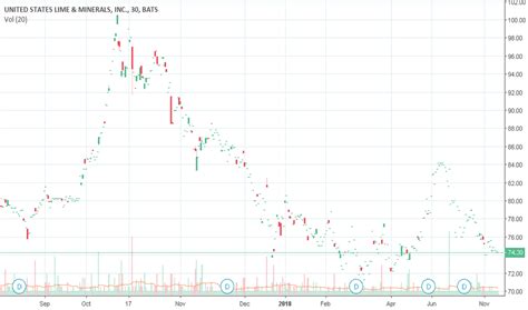 USLM Stock Price and Chart — NASDAQ:USLM — TradingView