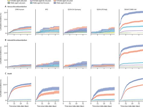 Venous Or Arterial Thrombosis And Deaths Among Covid 19 Cases A