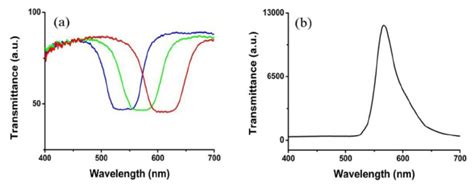 A Transmission Spectra Of The Three Cholesteric Layers Blue Clc