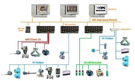 Introduction To Dcs Distributed Control System Instrumentation And