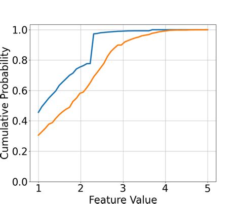 Cumulative Distribution Functions Cdfs For Each Of The Seven Feature