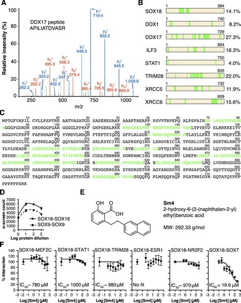 Figures And Data In Pharmacological Targeting Of The Transcription