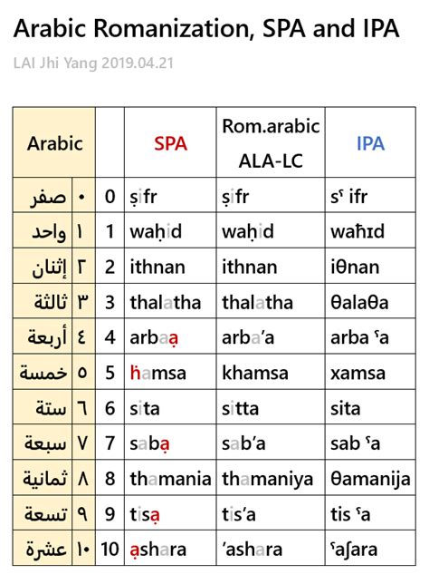 Phonetics In Arabic Language Cafeviena Pe