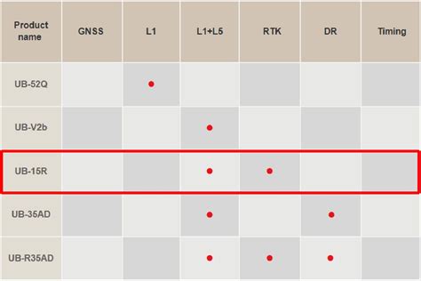 Ub 15r Gpsgnss Receiver Chips And Modules Manufacturer Locosys