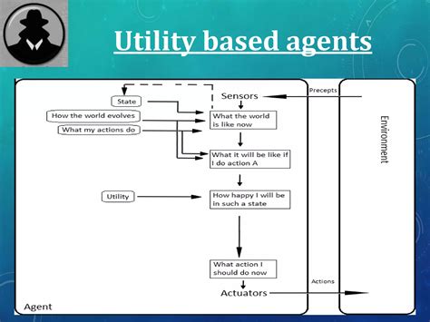 Intelligent Agent PPT ON SLIDESHARE IN ARTIFICIAL INTELLIGENCE | PPT