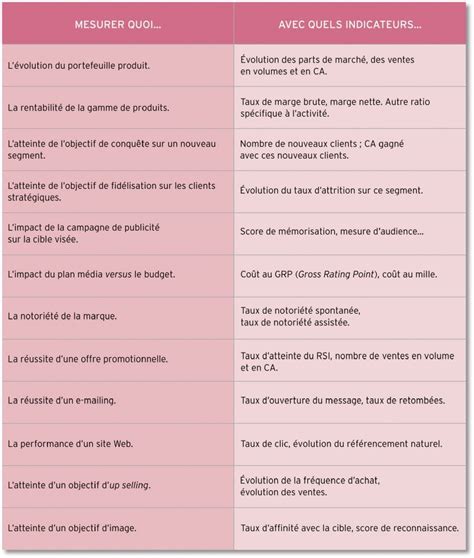 Indicateurs de performance Méthodologie Académie E marketing fr