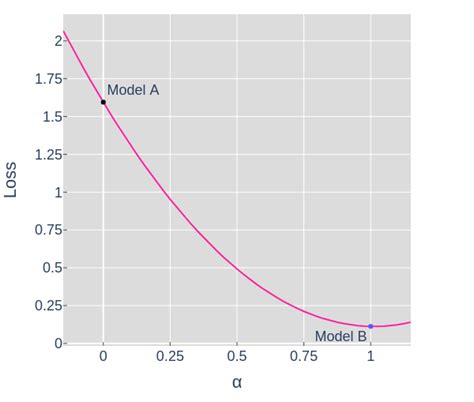 Visualizing The Loss Landscape