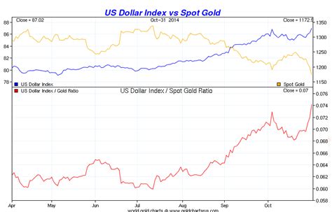 Gold Vs The Dollar Six Months April Nov 2014 Smaulgld