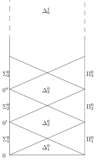 The Arithmetical and the Analytical Hierarchies. (a) The Arithmetical ...