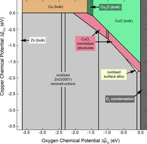 Color Online Two Dimensional Phase Diagram Showing The Principal