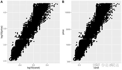 R 数据可视化 —— Ggplot 标度（三） 知乎