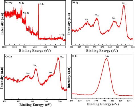 Presents The Xrd Of Coal Ldh Ni Oh Obtained By Electrodeposition At