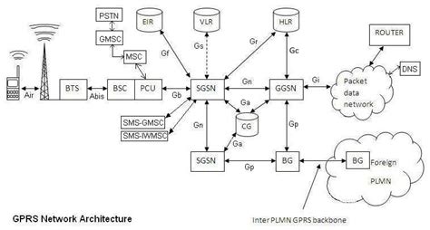 Gprs Tutorial Architecture Of Gprs In Wireless Communication