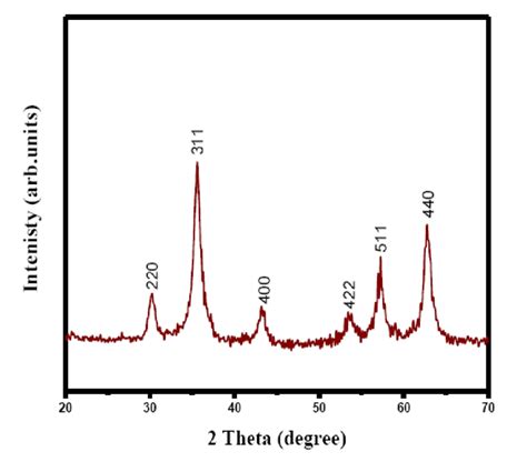 X Ray Diffraction Analysis Of Fe3o4 Activated Carbon Nano Composite