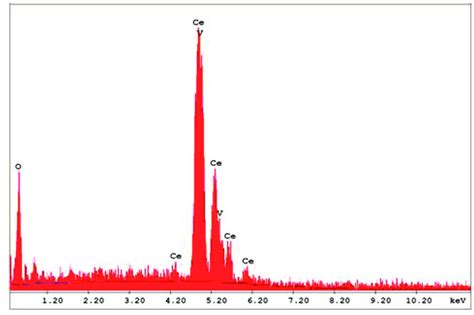 EDX pattern of synthesized CeVO 4 nanoparticles sintered at 800 ºC for