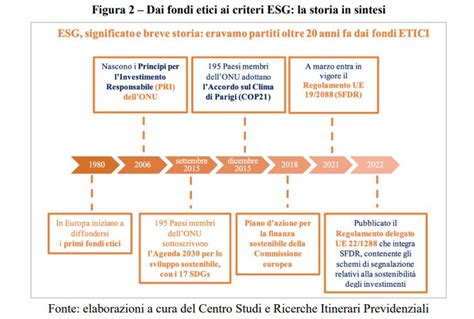 Itinerari Previdenziali Esg E Sri Le Politiche Di Investimento