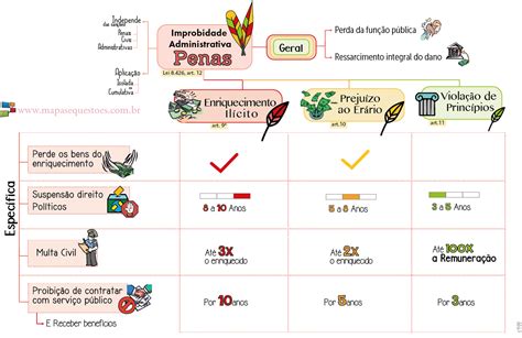 Mapa Mental Improbidade Administrativa Penas Em Tabela Direito