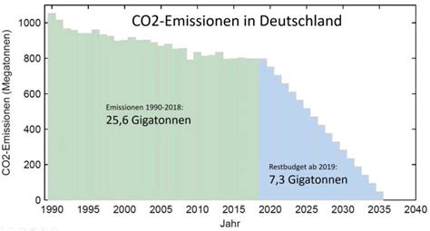 Co Emissionen Deutschland Klimalounge Scilogs Wissenschaftsblogs