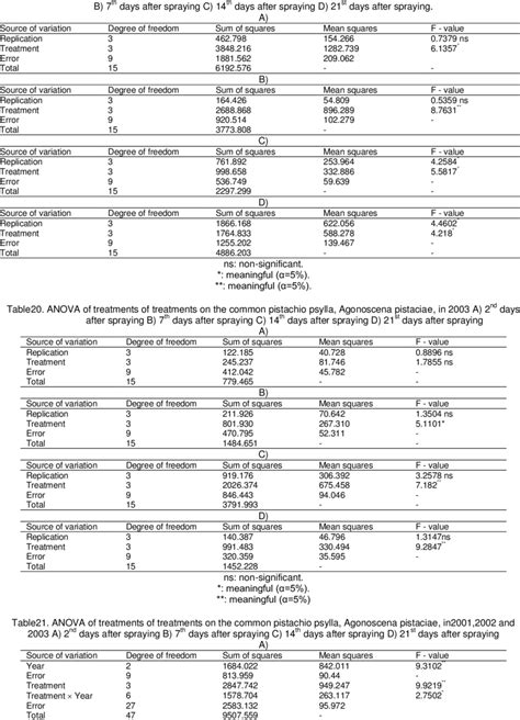 ANOVA Of Treatments On The Common Pistachio Psylla Agonoscena