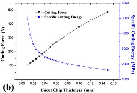 A Temperatures Versus Uncut Chip Thickness B Cutting Force And