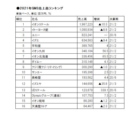 流通専門誌が解説する！ 2021年総合スーパー売上ランキング 流通・小売業界 ニュースサイト【ダイヤモンド・チェーンストアオンライン】