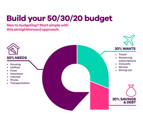 The 503020 Plan A Budget You Can Actually Stick With Ally