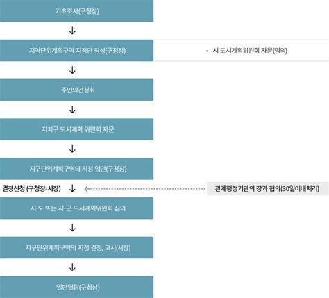 도시 정비 지구단위계획 절차 네이버 블로그